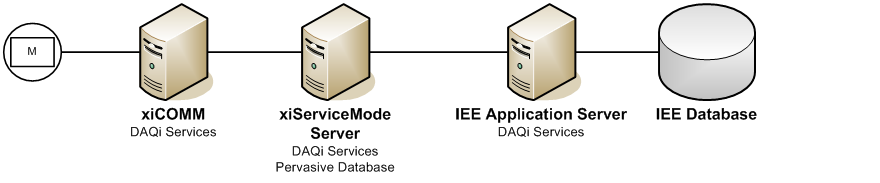 Diagram of the path of collected data through Service Mode and C&I solutions.